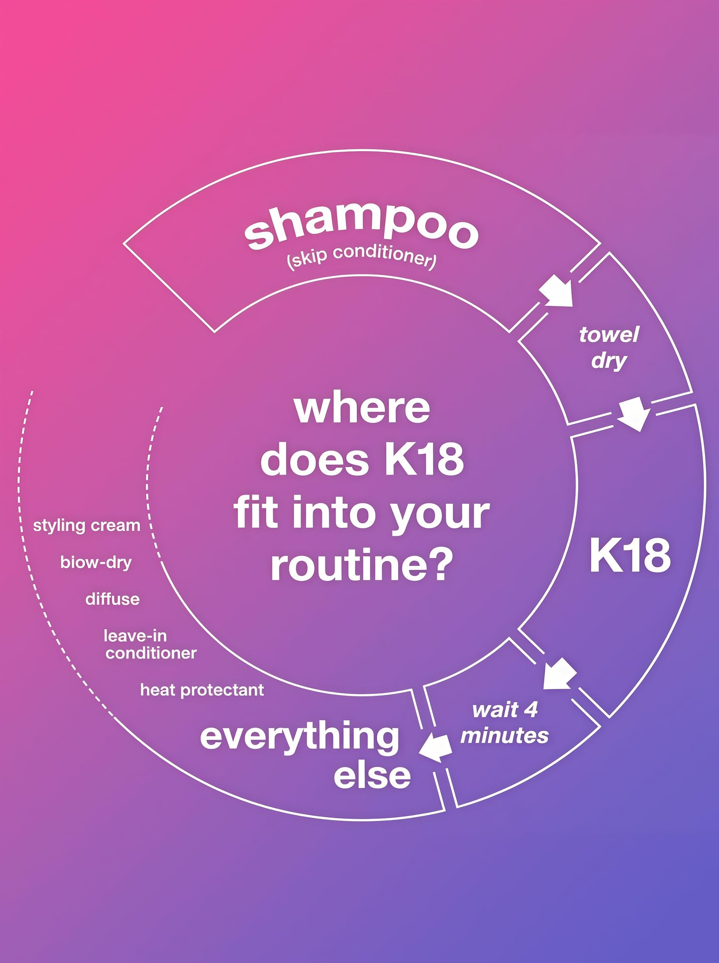 K18 Leave-In Molecular Hair Mask Repairs Dry or Damaged Hair, Reverse Hair Damage from Bleach, Color,Chemical Services & Heat